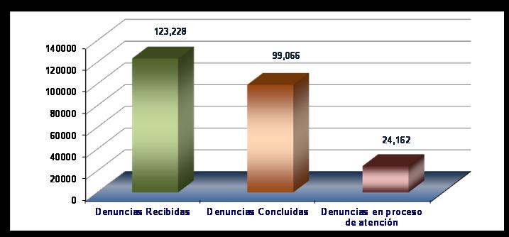 CONCLUSION DE DENUNCIAS