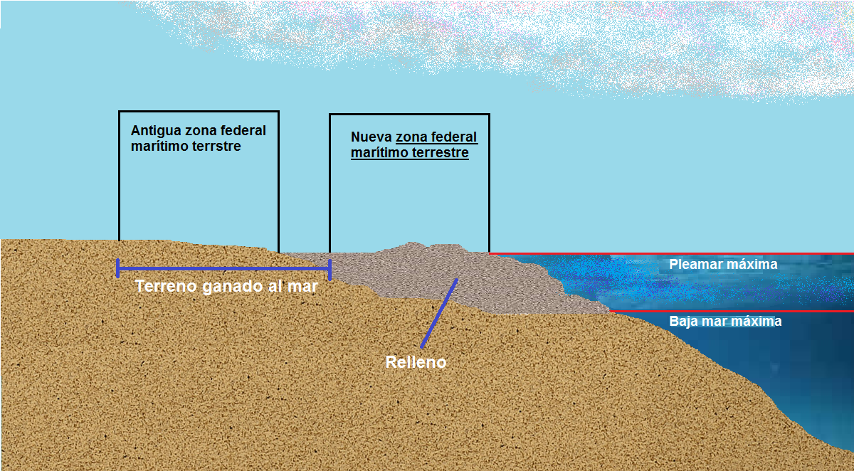 perfil del terreno ganado al mar