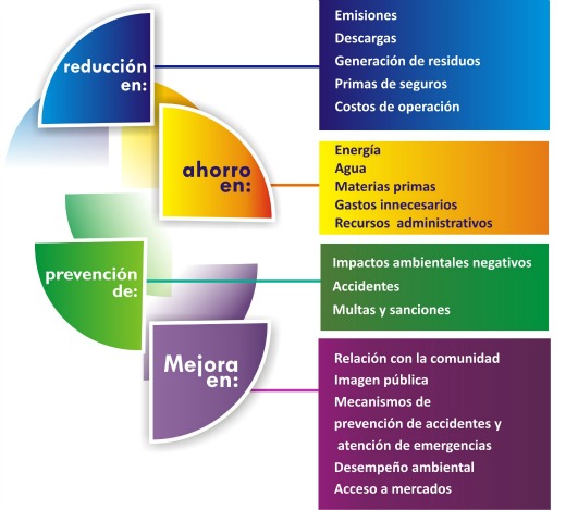 Ventajas y Beneficios