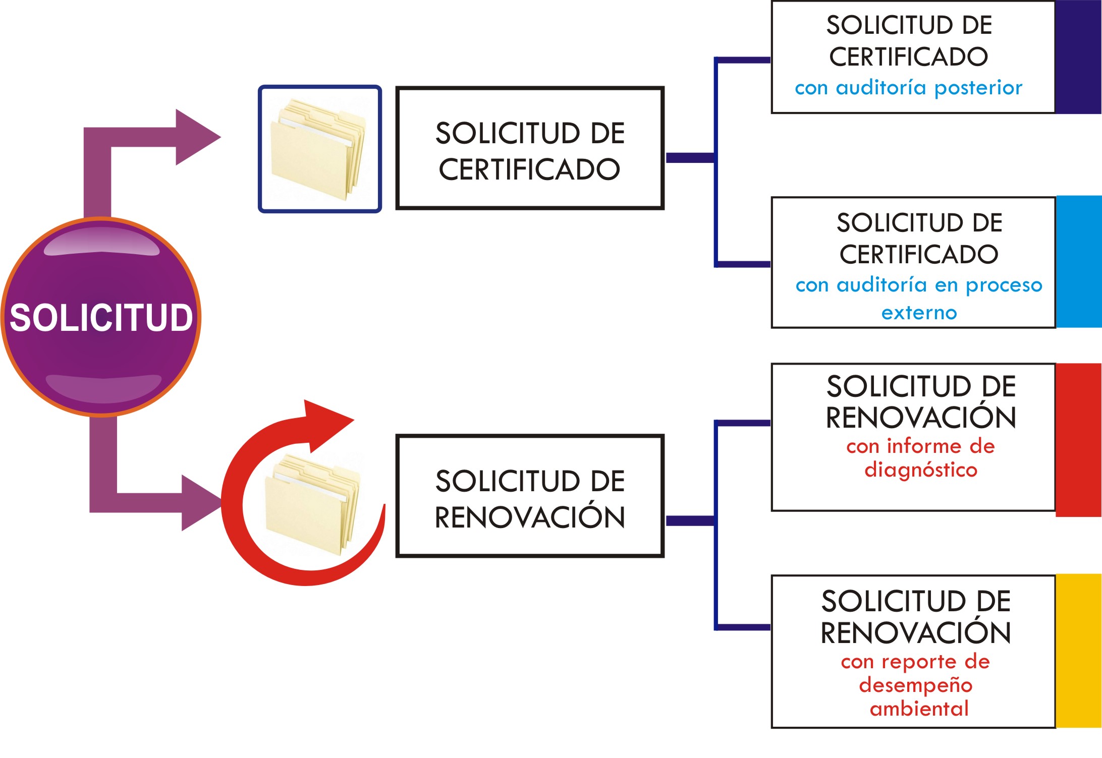 Vías para obtener un certificado