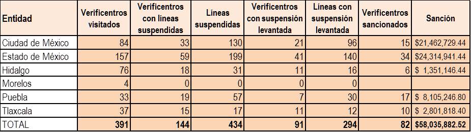 Acciones realizadas a los verificentros 